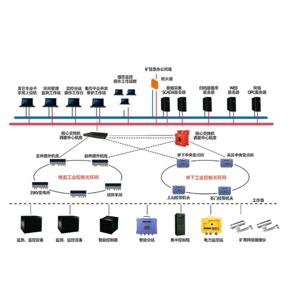 礦用工業(yè)環(huán)網(wǎng)系統(tǒng)